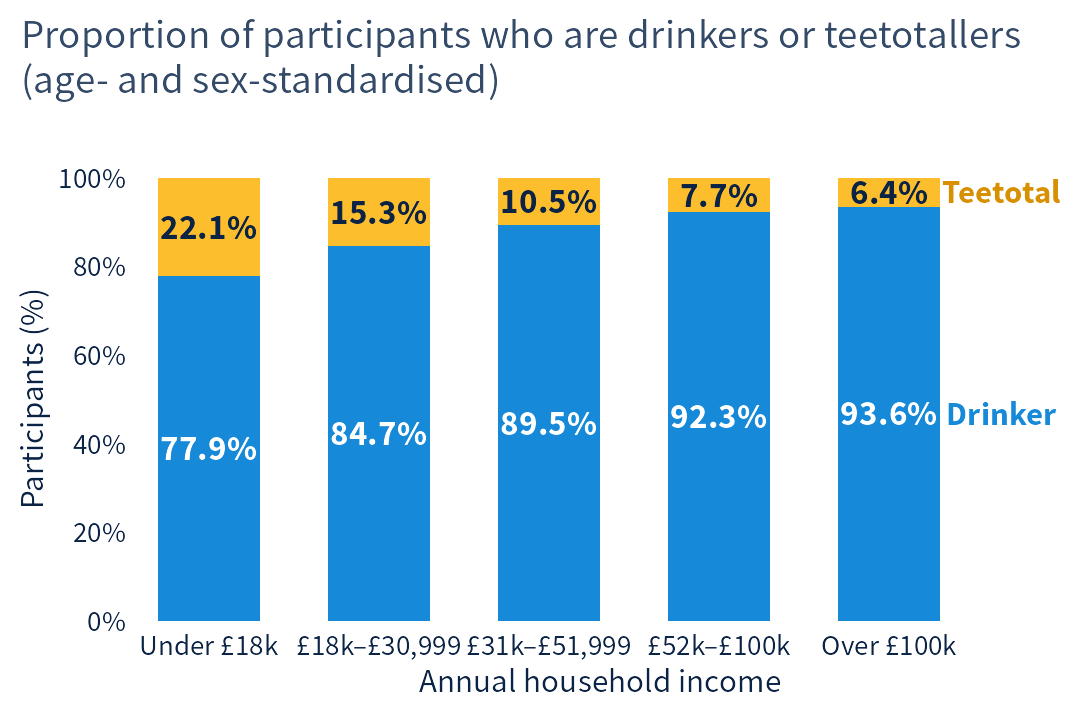 A bar graph showing the percentage of participants in each income bracket who are teetotal and the percentage who drink alcohol