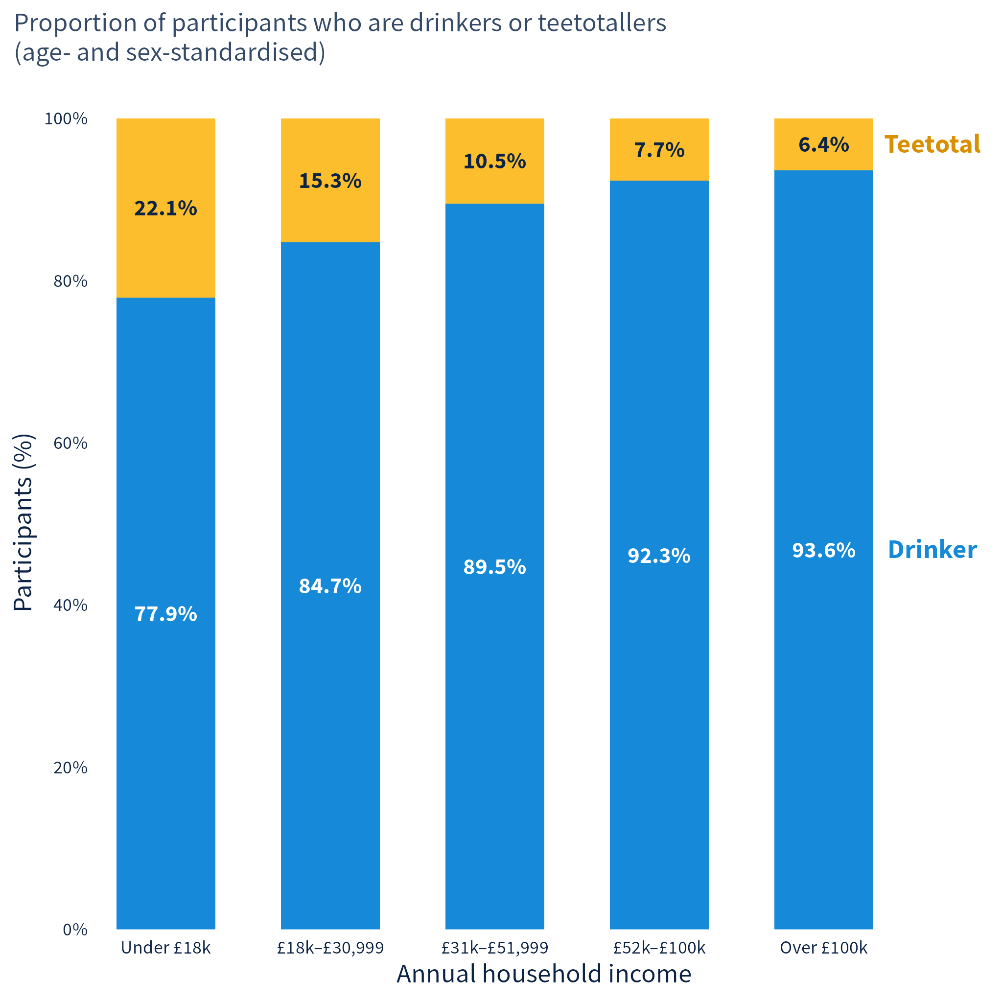 A bar graph showing the percentage of participants in each income bracket who are teetotal and the percentage who drink alcohol